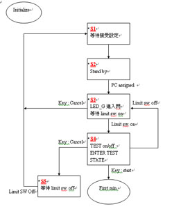 LabVIEW Programmer -- Test Flow